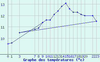 Courbe de tempratures pour Koksijde (Be)