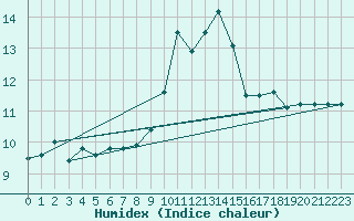 Courbe de l'humidex pour Ontinyent (Esp)