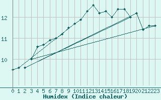 Courbe de l'humidex pour Le Mesnil-Esnard (76)