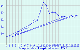 Courbe de tempratures pour Oschatz