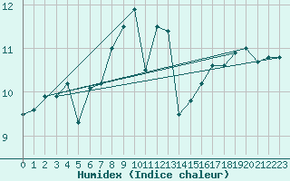 Courbe de l'humidex pour Lungo