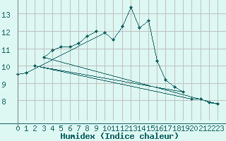 Courbe de l'humidex pour Sariena, Depsito agua