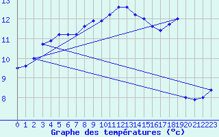 Courbe de tempratures pour Brignogan (29)