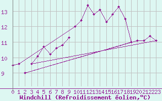 Courbe du refroidissement olien pour Dax (40)