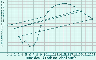 Courbe de l'humidex pour Carpentras (84)