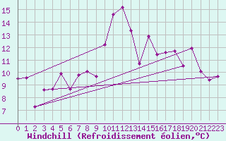 Courbe du refroidissement olien pour Ambrieu (01)