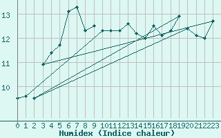 Courbe de l'humidex pour Korsnas Bredskaret