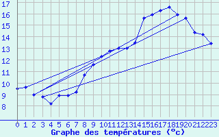 Courbe de tempratures pour Bernaville (80)