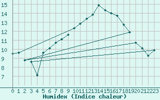 Courbe de l'humidex pour Bannalec (29)