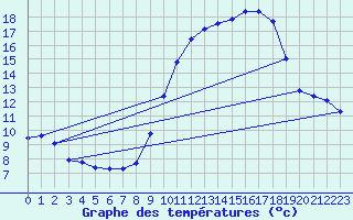 Courbe de tempratures pour Bulson (08)