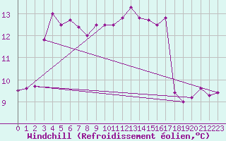 Courbe du refroidissement olien pour Herbault (41)