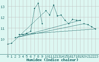 Courbe de l'humidex pour Glasgow (UK)