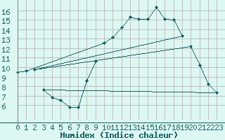 Courbe de l'humidex pour Lans-en-Vercors - Les Allires (38)