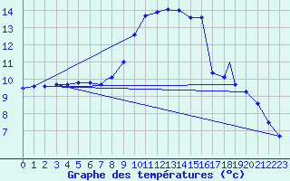 Courbe de tempratures pour Geilenkirchen
