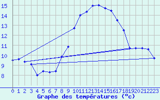Courbe de tempratures pour Cap Cpet (83)