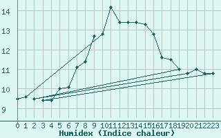 Courbe de l'humidex pour Engelberg