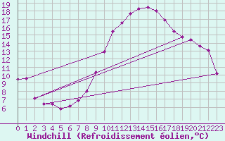 Courbe du refroidissement olien pour Harburg