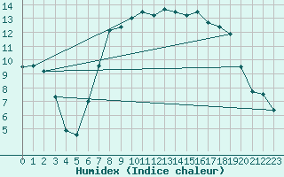 Courbe de l'humidex pour Rhyl