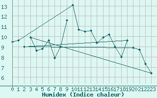 Courbe de l'humidex pour Napf (Sw)