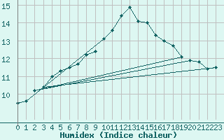 Courbe de l'humidex pour Retie (Be)