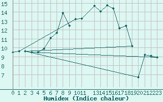 Courbe de l'humidex pour Crap Masegn