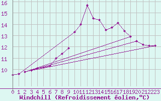 Courbe du refroidissement olien pour Pointe de Socoa (64)