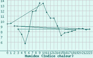 Courbe de l'humidex pour Drobeta Tr. Severin