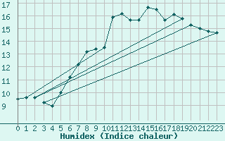 Courbe de l'humidex pour Gottfrieding