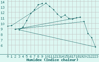 Courbe de l'humidex pour Gunnarn