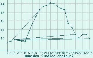 Courbe de l'humidex pour Legnica Bartoszow