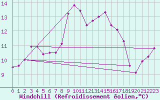 Courbe du refroidissement olien pour Utsira Fyr