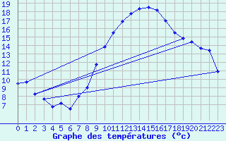Courbe de tempratures pour Harburg