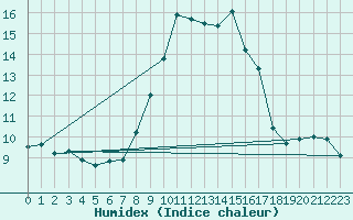 Courbe de l'humidex pour Navacerrada