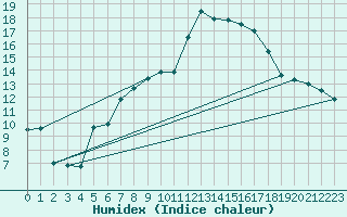 Courbe de l'humidex pour Hilgenroth