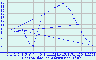 Courbe de tempratures pour Reinosa