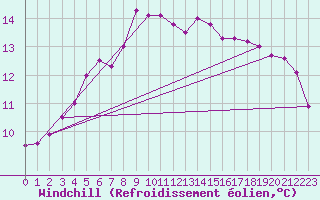 Courbe du refroidissement olien pour Amstetten