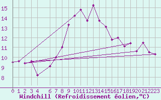 Courbe du refroidissement olien pour Bares
