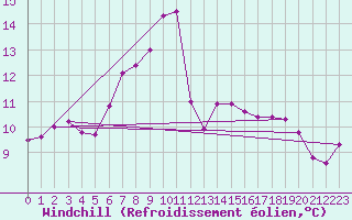 Courbe du refroidissement olien pour Thun