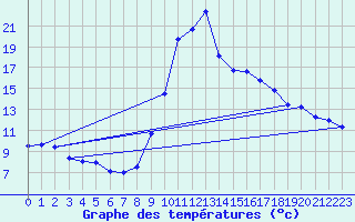 Courbe de tempratures pour Huercal Overa