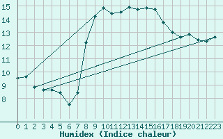 Courbe de l'humidex pour Cap Pertusato (2A)