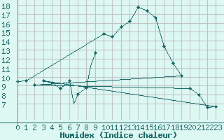 Courbe de l'humidex pour Boscombe Down