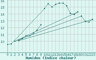 Courbe de l'humidex pour Finner