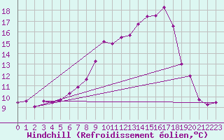 Courbe du refroidissement olien pour Reutte