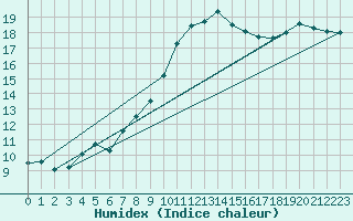 Courbe de l'humidex pour Giessen