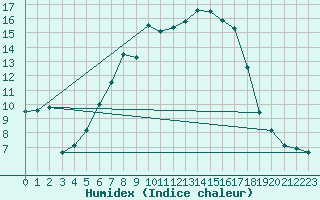Courbe de l'humidex pour Raciborz