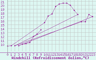 Courbe du refroidissement olien pour Trollenhagen