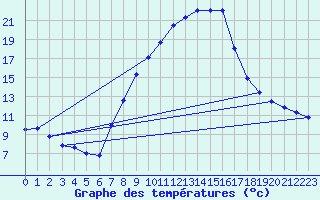 Courbe de tempratures pour Koppigen