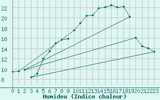 Courbe de l'humidex pour Messstetten