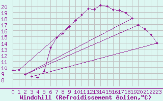 Courbe du refroidissement olien pour Aix-la-Chapelle (All)