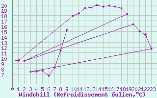 Courbe du refroidissement olien pour Comps-sur-Artuby (83)